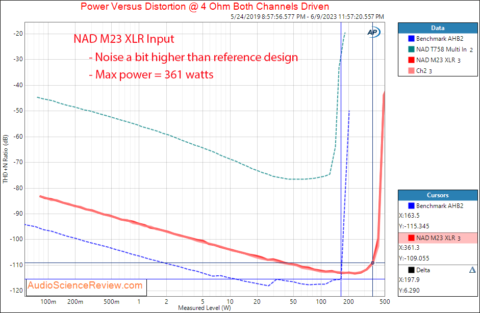 NAD M23 Stereo Amplifier Class D balanced XLR Power 4 ohm Measurement.png