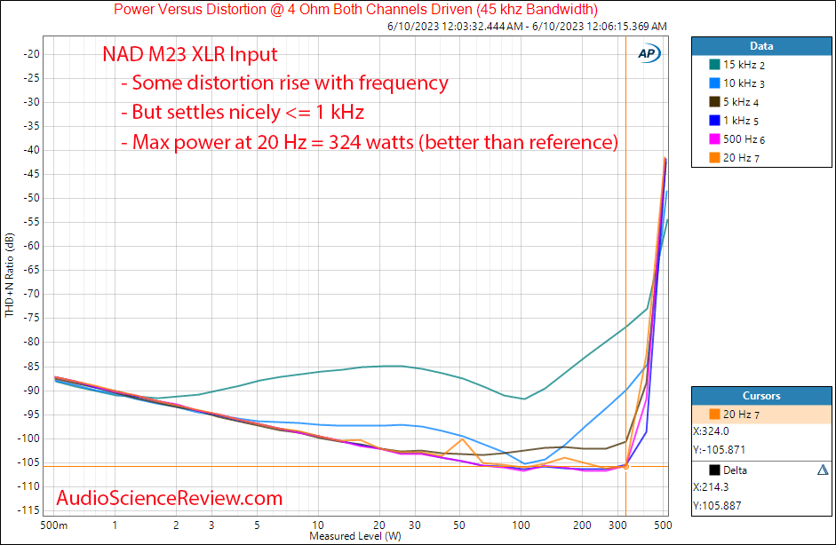 NAD M23 Stereo Amplifier Class D balanced XLR Power vs frequency vs distortion Measurement.png