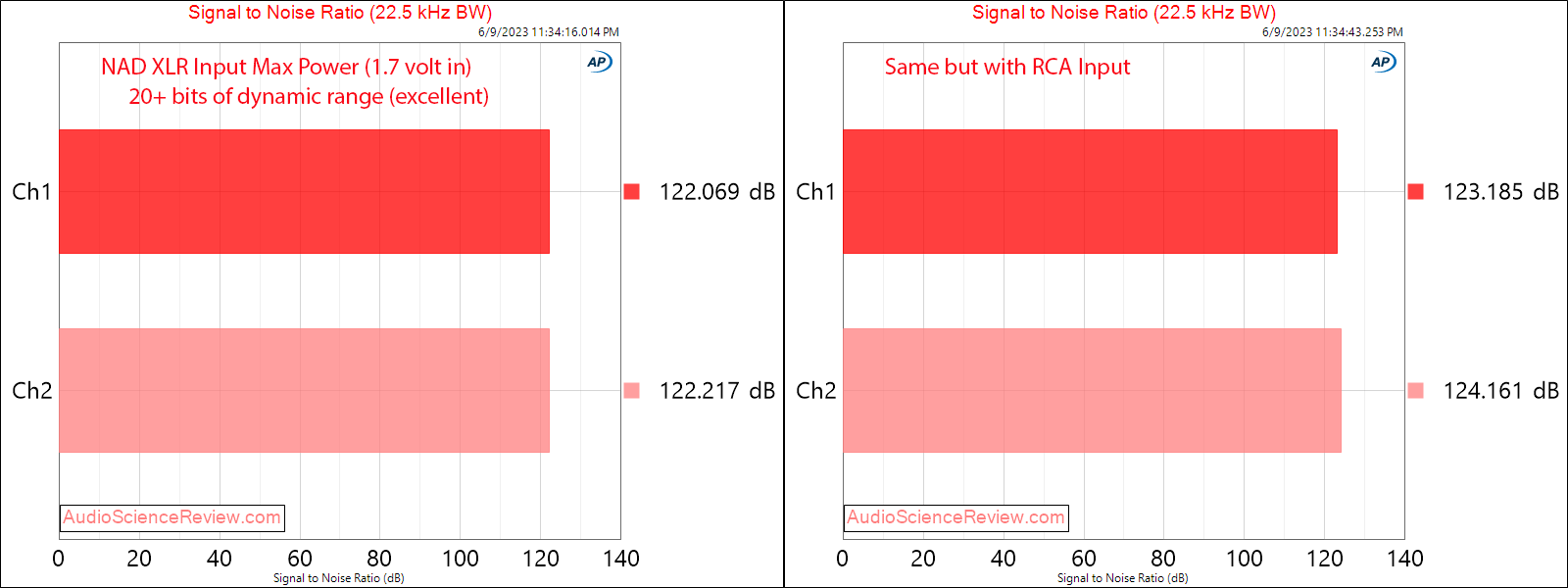 NAD M23 Stereo Amplifier Class D Max Power SNR Measurement.png