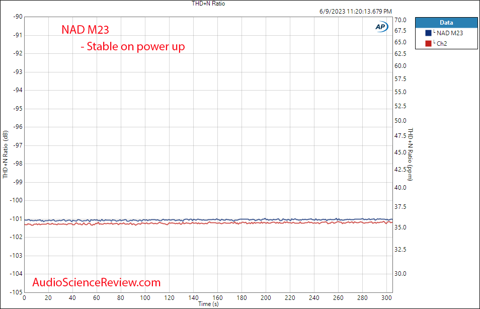 NAD M23 Stereo Amplifier Class D Warm up Measurement.png