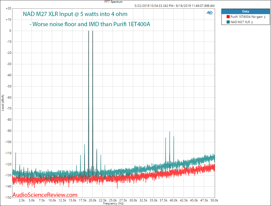 NAD M27 Seven-Channel Amplifier 19 + 20 kHz Intermodulation Distortion nCore Hypex 400 Versus ...png