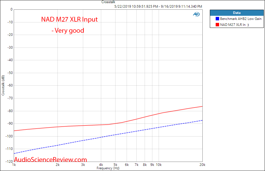 NAD M27 Seven-Channel Amplifier Crosstalk Audio Measurements.png