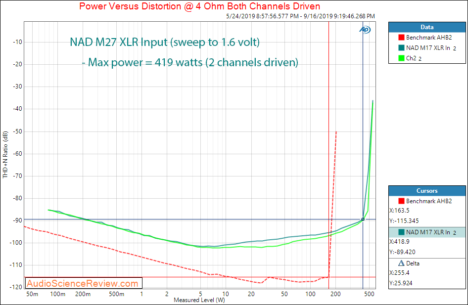 NAD M27 Seven-Channel Amplifier Power into 4 ohm Audio Measurements.png