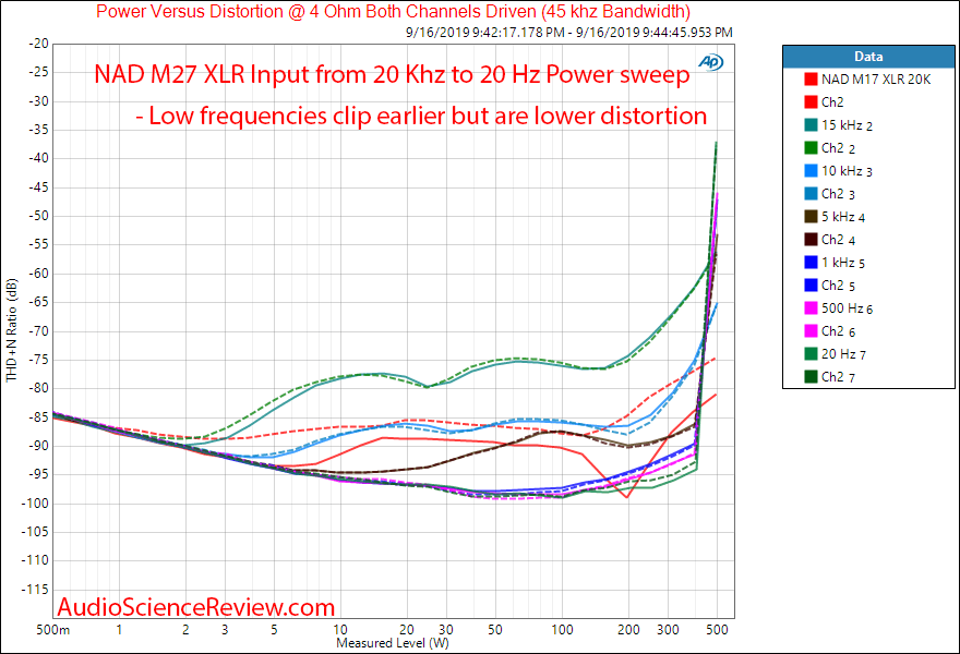 NAD M27 Seven-Channel Amplifier Power into 4 ohm versus frequency Audio Measurements.png