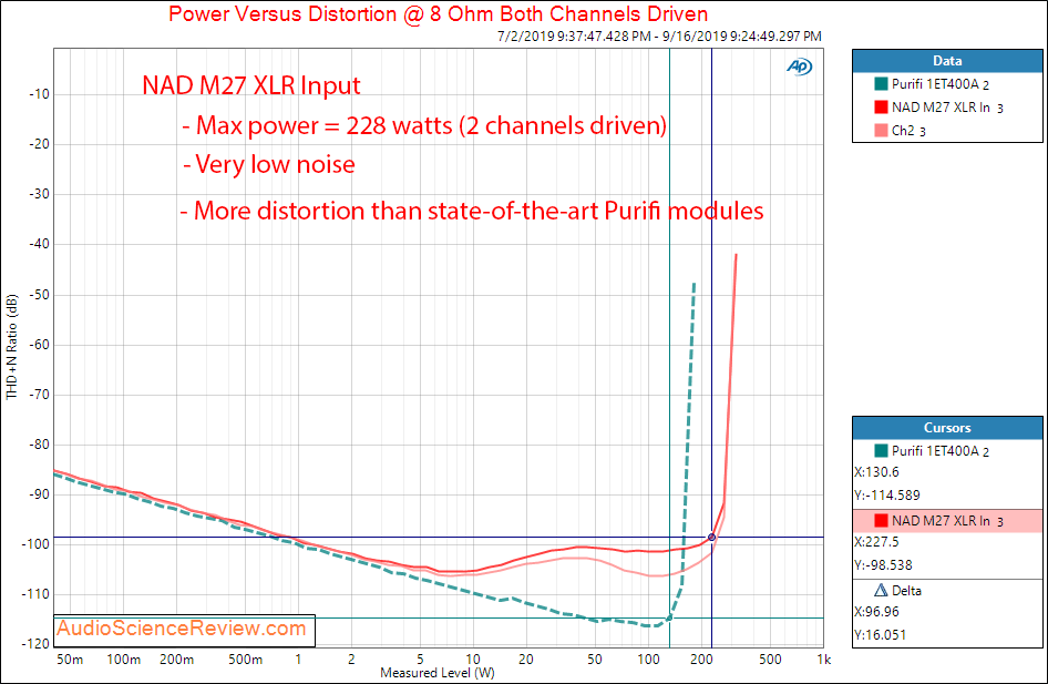 NAD M27 Seven-Channel Amplifier Power into 8 ohm Audio Measurements.png