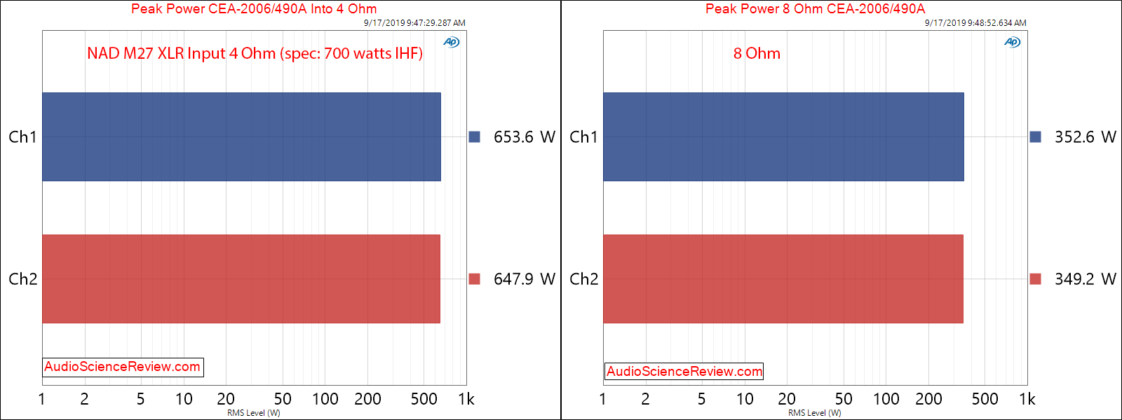 NAD M27 Seven-Channel AmplifierPeak Power Audio Measurements.png