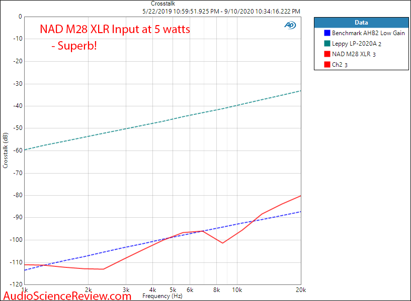 NAD M28 Multichannel Purifi Class D Amplifier Crosstalk Audio Measurements.png