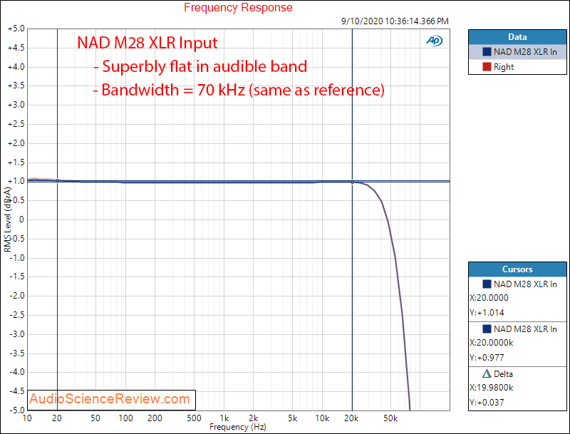 NAD M28 Multichannel Purifi Class D Amplifier Frequency Response Audio Measurements.png