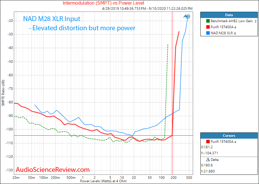 NAD M28 Multichannel Purifi Class D Amplifier IMD distortion Audio Measurements.png