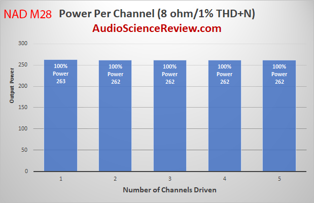 NAD M28 Multichannel Purifi Class D Amplifier Multichannel Power into 8 ohm Audio Measurements.png