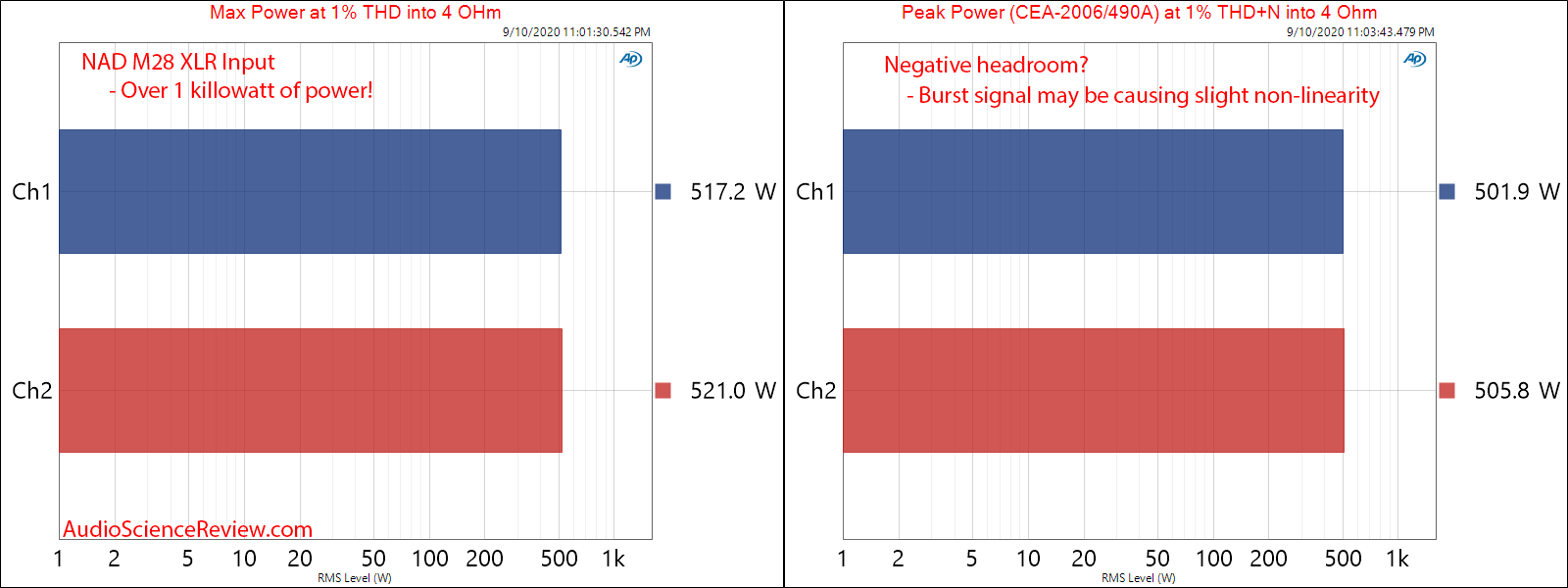 NAD M28 Multichannel Purifi Class D Amplifier Peak and Burst Power into 4 ohm Audio Measurements.png