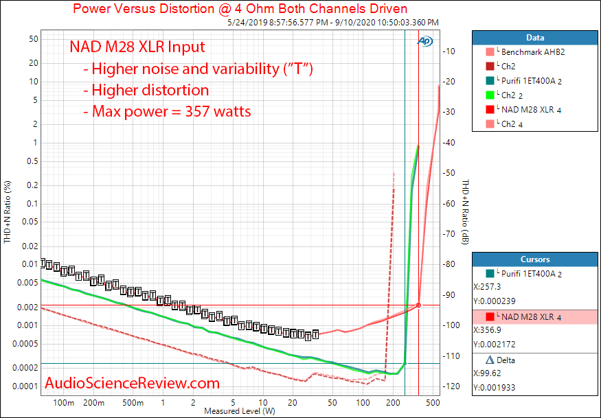 NAD M28 Multichannel Purifi Class D Amplifier Power into 4 ohm Audio Measurements.png