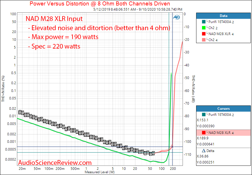 NAD M28 Multichannel Purifi Class D Amplifier Power into 8 ohm Audio Measurements.png