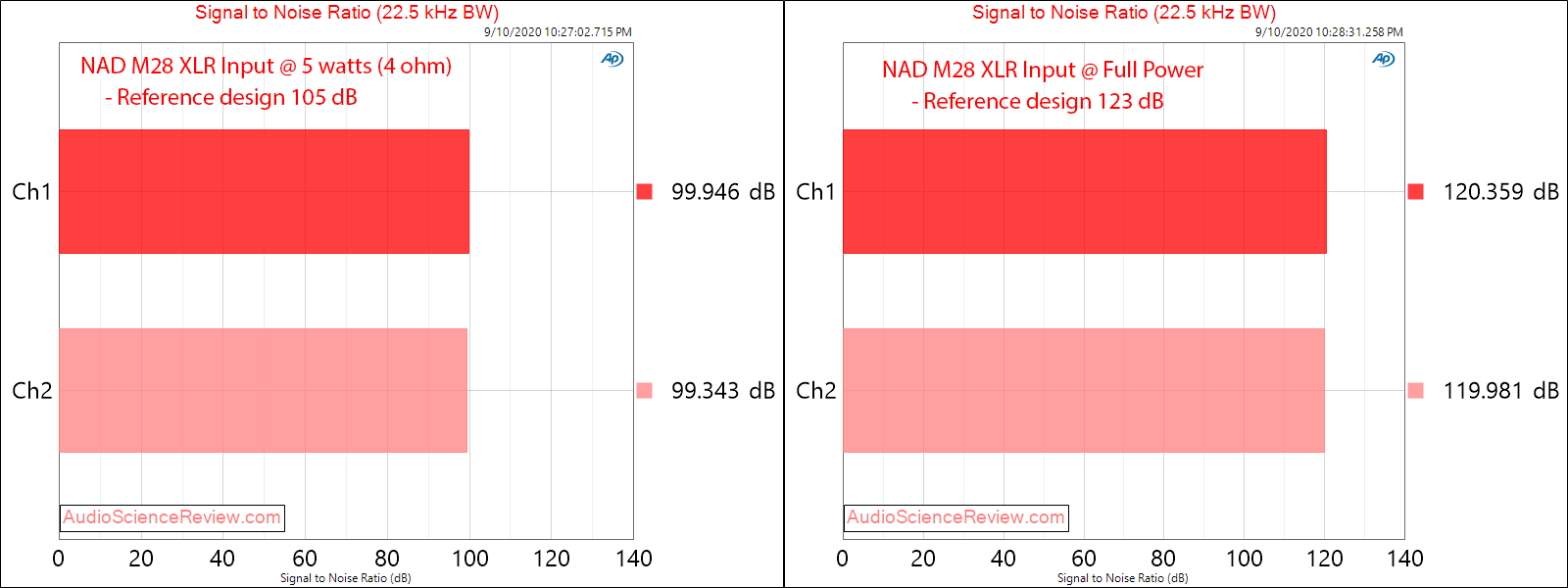 NAD M28 Multichannel Purifi Class D Amplifier SNR Audio Measurements.png