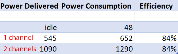 NAD M28 teardown purifi amplifier Module Power Consumption Efficiency.png