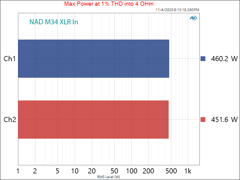 NAD M33 Streaming DAC and Amplifier Analog Coax In Max Power into 4 ohm Audio Measurements.png