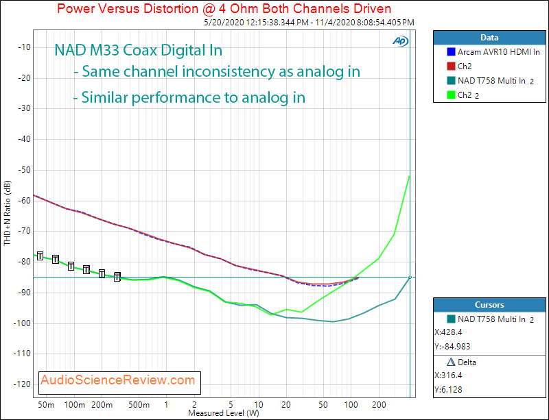 NAD M33 Streaming DAC and Amplifier Analog Coax In Power into 4 ohm Audio Measurements.png