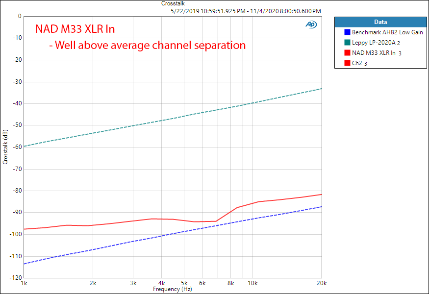 NAD M33 Streaming DAC and Amplifier Analog XLR In Crosstalk Audio Measurements.png