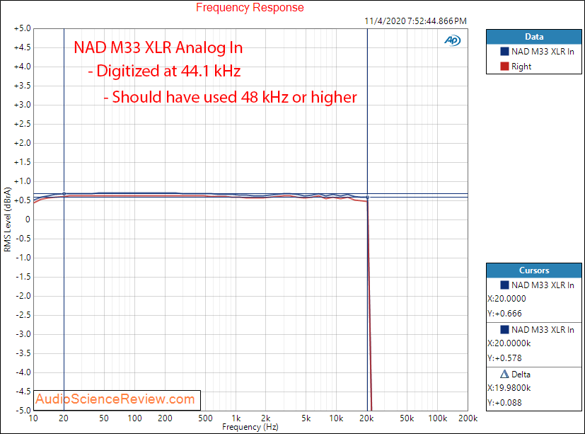 NAD M33 Streaming DAC and Amplifier Analog XLR In Frequency Response Audio Measurements.png