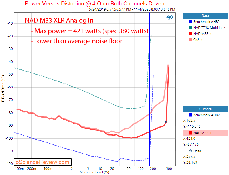 NAD M33 Streaming DAC and Amplifier Analog XLR In Power into 4 ohm Audio Measurements.png