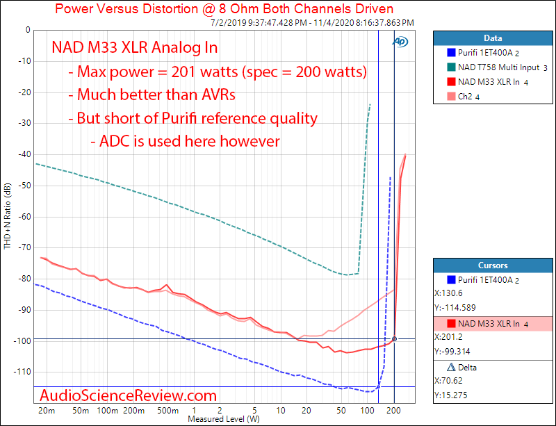 NAD M33 Streaming DAC and Amplifier Analog XLR In Power into 8 ohm Audio Measurements.png