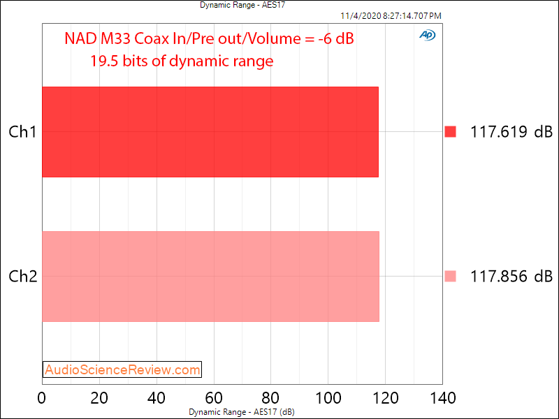 Nad M33 Streaming Player Amplifier Off DAC Dynamic Range Audio Measurements.png