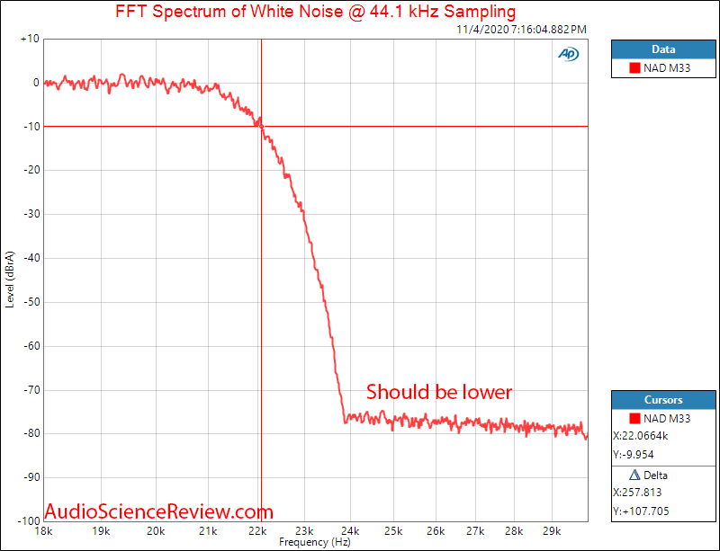 Nad M33 Streaming Player Amplifier Off DAC Filter Audio Measurements.png