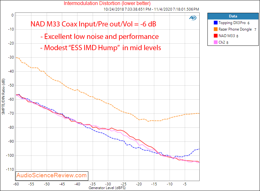 Nad M33 Streaming Player Amplifier Off DAC IMD distortion Audio Measurements.png