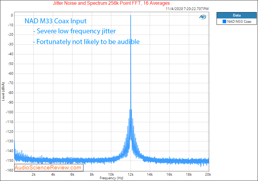 Nad M33 Streaming Player Amplifier Off DAC Jitter Audio Measurements.png