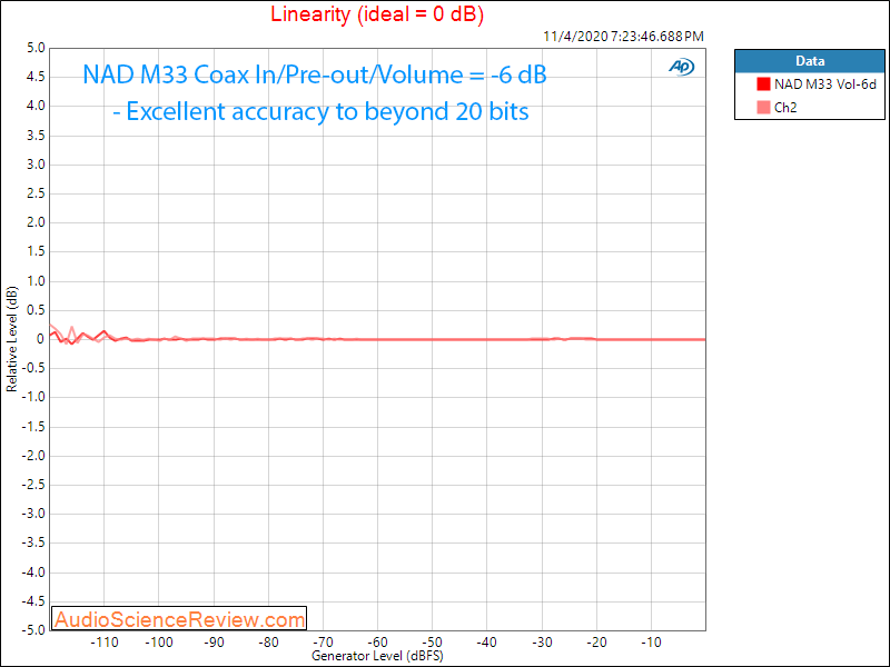 Nad M33 Streaming Player Amplifier Off DAC Linearity Audio Measurements.png