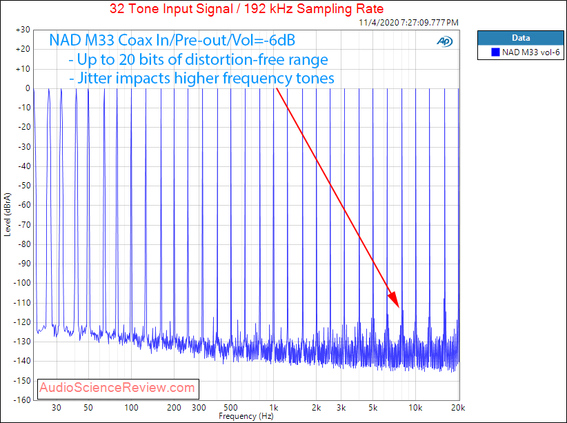 Nad M33 Streaming Player Amplifier Off DAC Multitone Measurements.png