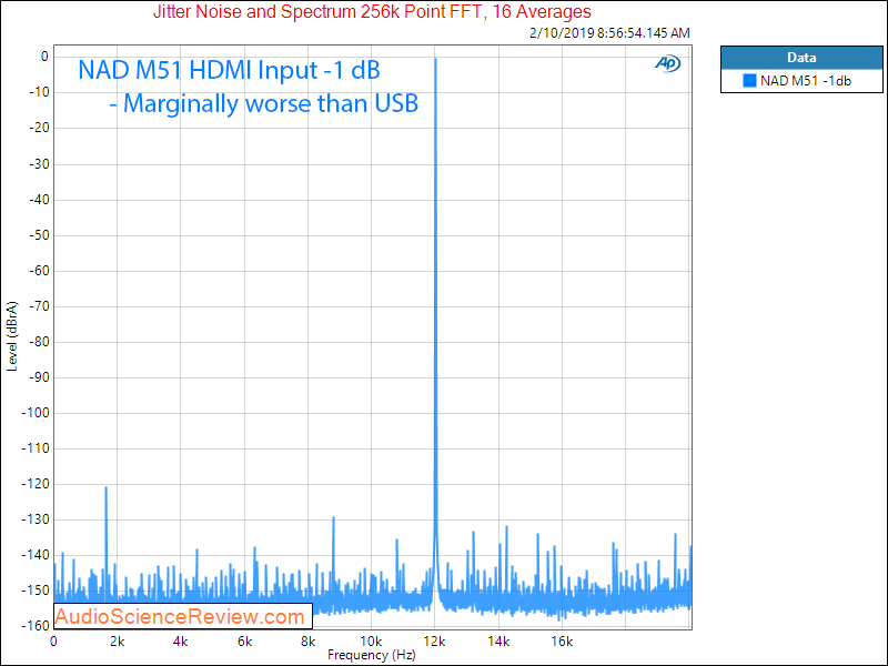 NAD M51 DAC and digital Pre-amplifier HDMI jitter Measurements.png