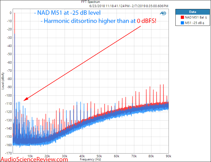 NAD M51 DAC and digital Pre-amplifier USB 1 kHz spectrum Compared with -25 dB Measurements.png