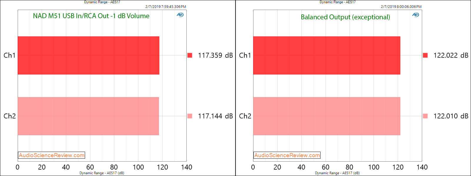 NAD M51 DAC and digital Pre-amplifier USB Dynamic Range Measurements.png