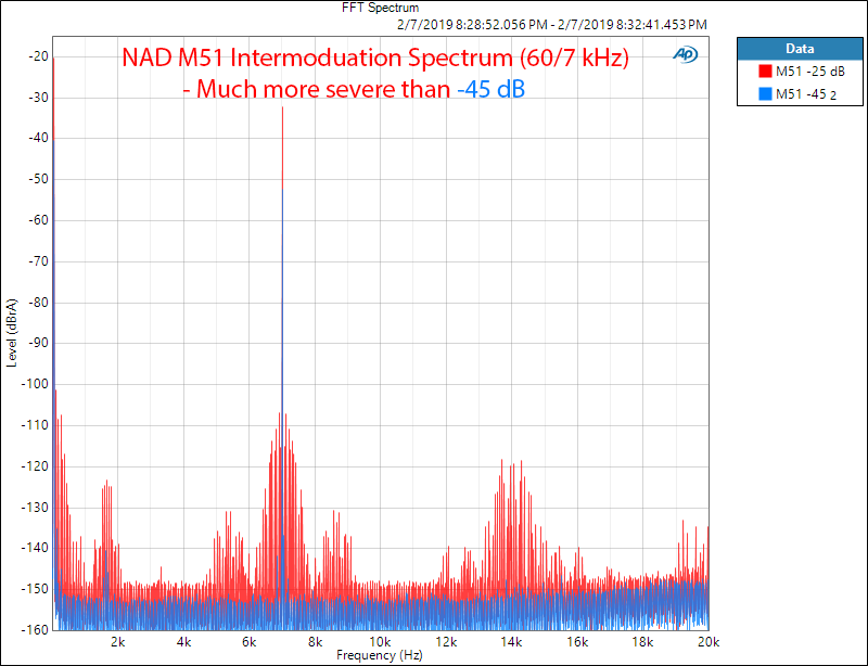 NAD M51 DAC and digital Pre-amplifier USB IMD Spectrum Measurements.png