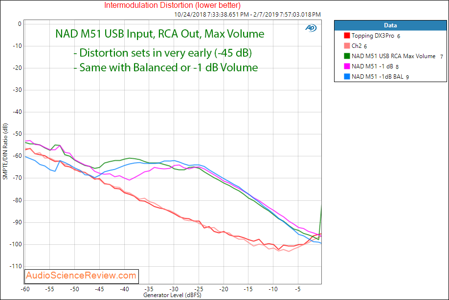 NAD M51 DAC and digital Pre-amplifier USB Intermodulation Distortino Measurements.png