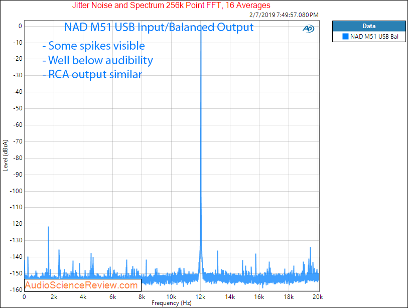 NAD M51 DAC and digital Pre-amplifier USB Jitter Measurements.png