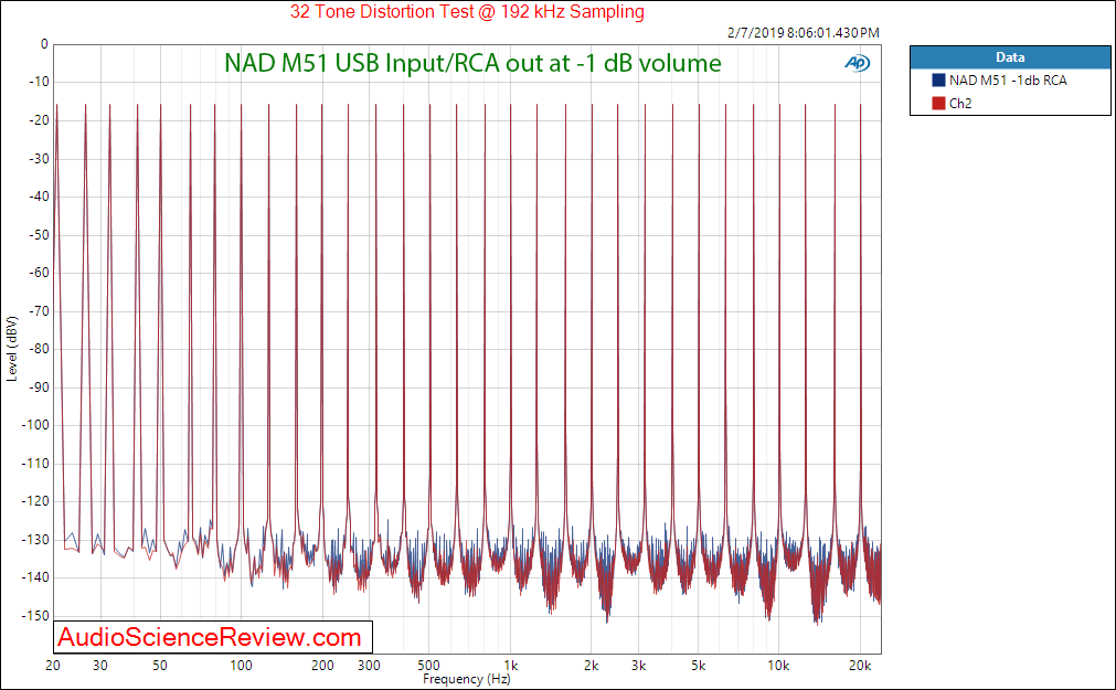 NAD M51 DAC and digital Pre-amplifier USB Multitone Measurements.png