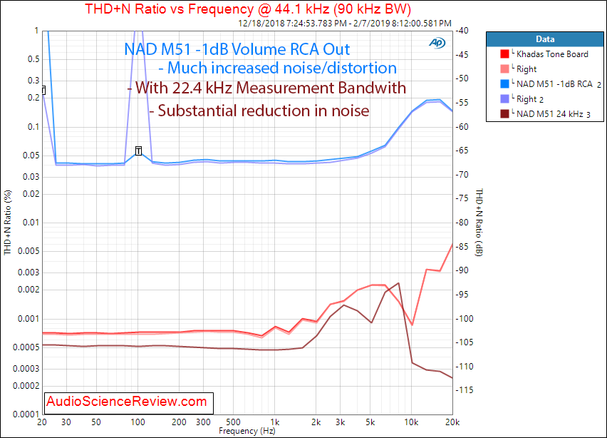 NAD M51 DAC and digital Pre-amplifier USB THD vs Frequency Measurements.png