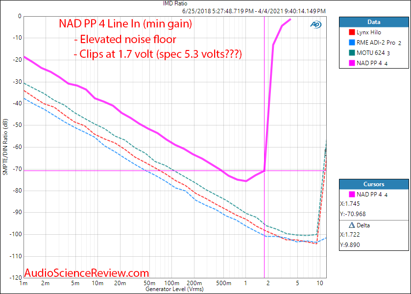 NAD PP 4 IMD Measurements Line In.png