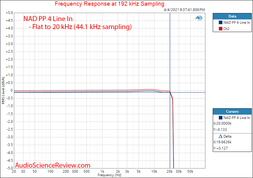 NAD PP 4 Measurements Frequency response Line In.png