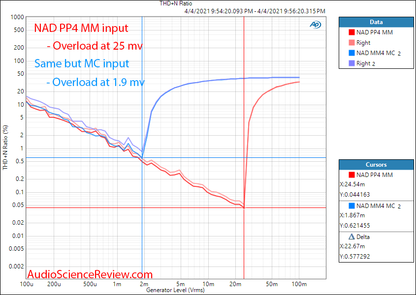 NAD PP 4 Measurements THD+N vs Level.png