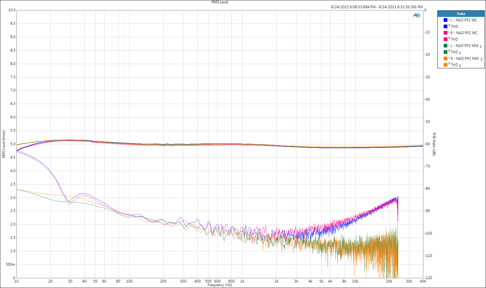 NAD PP2 Max Level vs THD.png