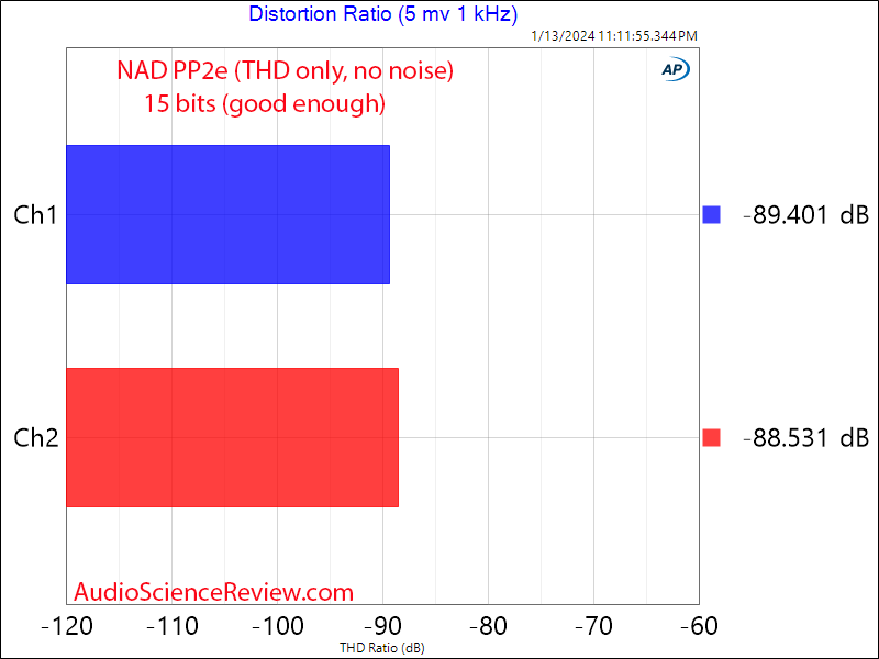 NAD PP2e Phono Stage Preamplifier Moving Magnet THD Measurement.png