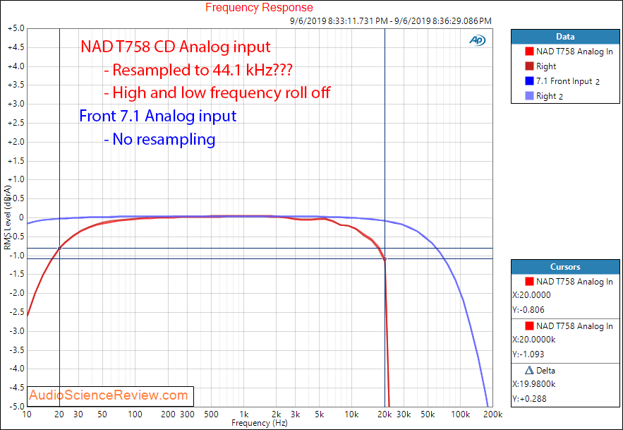 NAD T758 Home Theater Audio Video Receiver AVR Amplifier Frequency Response Audio Measurements.png