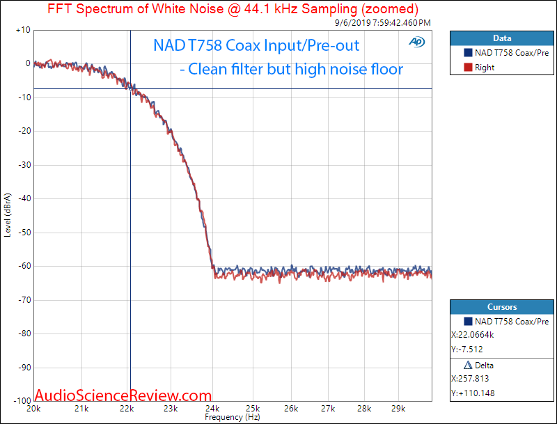 NAD T758 Home Theater Audio Video Receiver AVR DAC Filter Response Audio Measurements.png