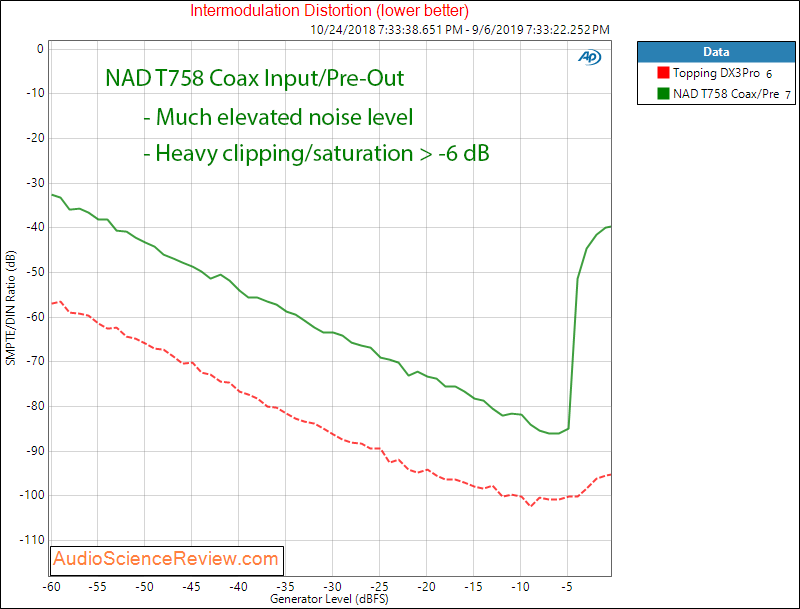 NAD T758 Home Theater Audio Video Receiver AVR IMD Audio Measurements.png