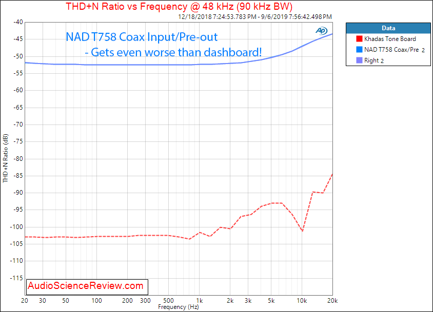 NAD T758 Home Theater Audio Video Receiver AVR THD vs Frequency Audio Measurements.png