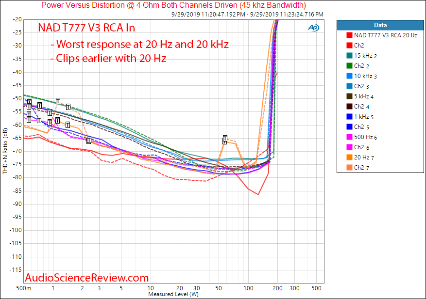 NAD T777 V3 Home Theater Surround AVR Analog In Amplifier Frequence vs Level vs Power Audio Me...png