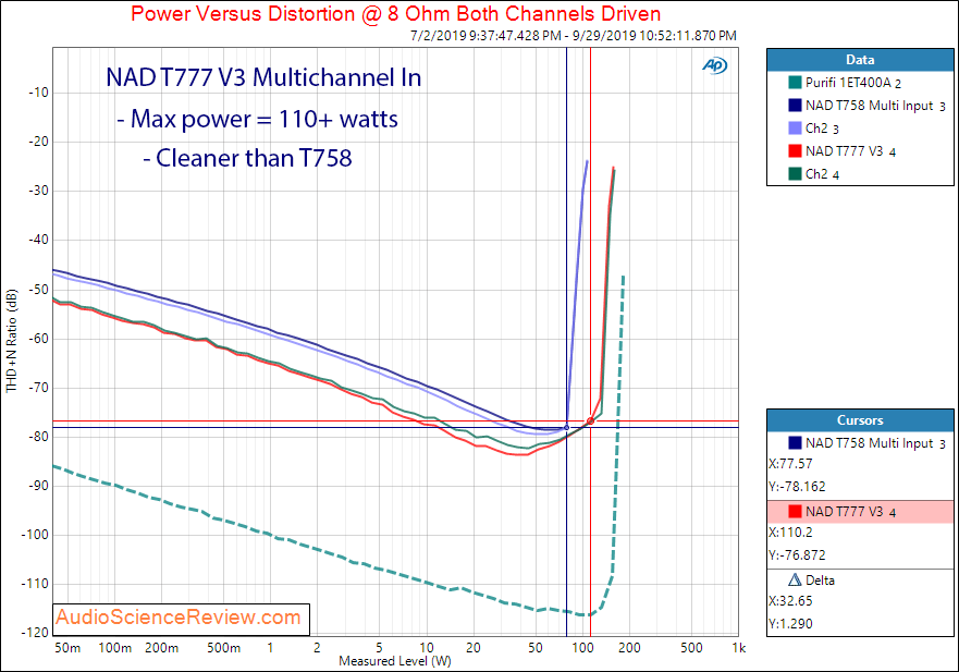 NAD T777 V3 Home Theater Surround AVR Analog In Amplifier Power into 8 ohm Audio Measurements.png